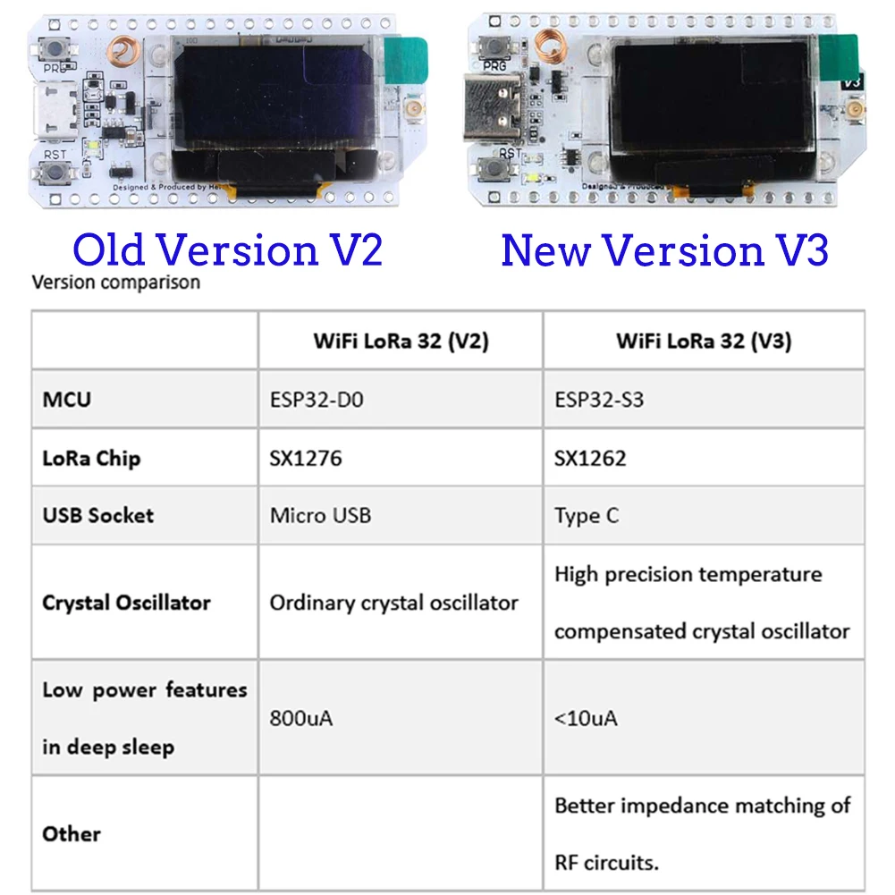 2 takım LoRa32 V3 868MHz 915MH - Smart Home Kits incelemesi ve fiyatı