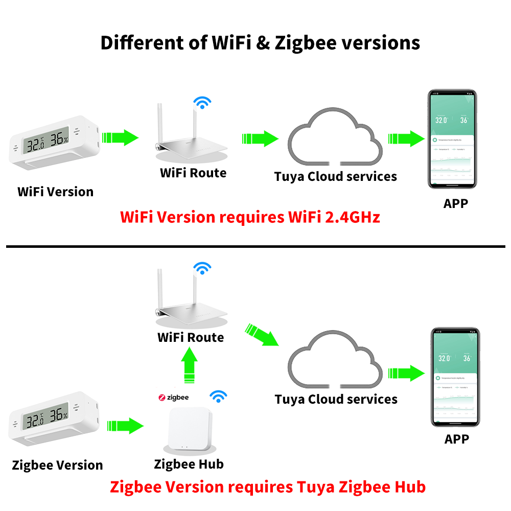 Tuya WiFi/Zigbee Sıcaklık Nem  - Smart Home Villa incelemesi ve fiyatı